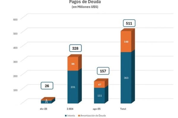 Neuquén redujo su deuda un 31 por ciento y multiplicó la inversión